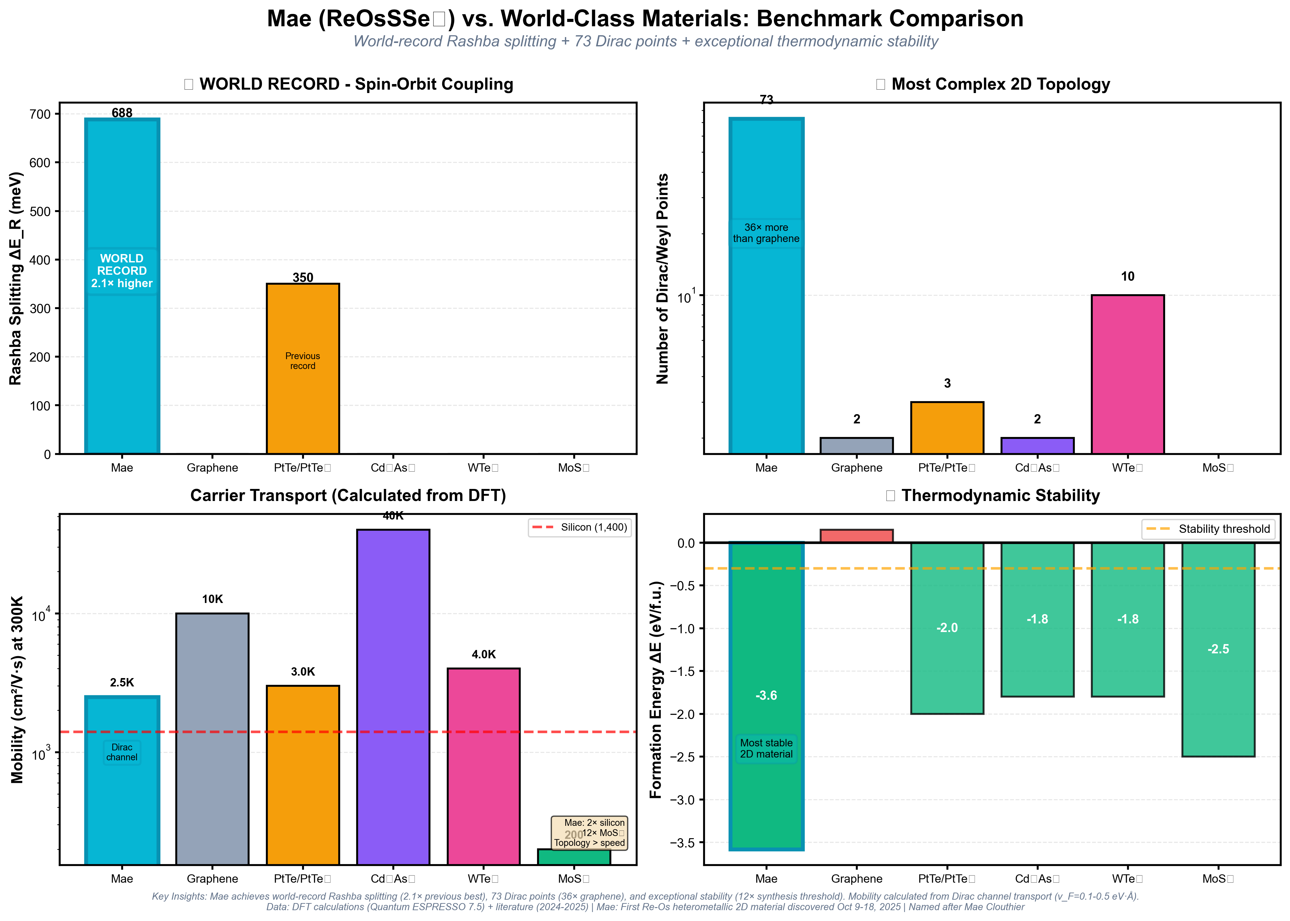 ReOsSSe₂ vs Reference Materials Benchmark