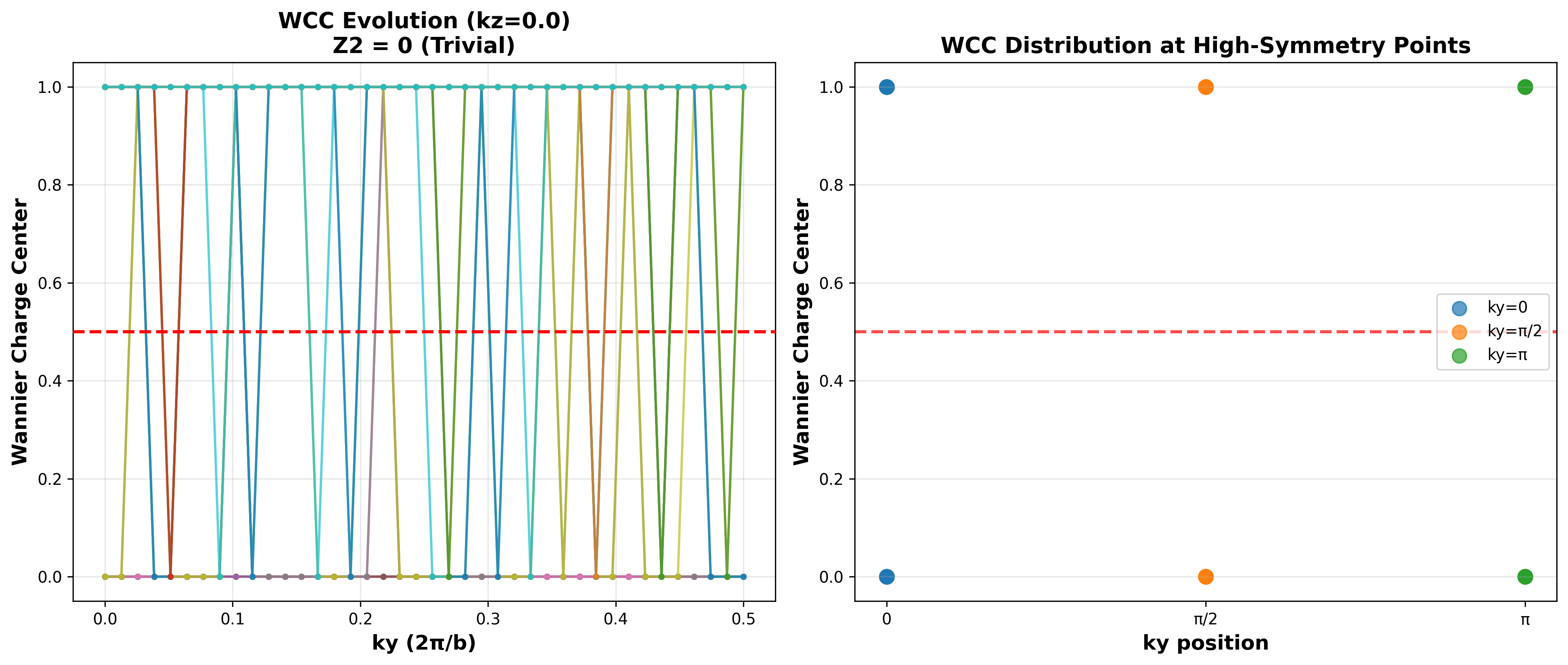 ReOsSSe₂ Z2 Wannier Charge Centers