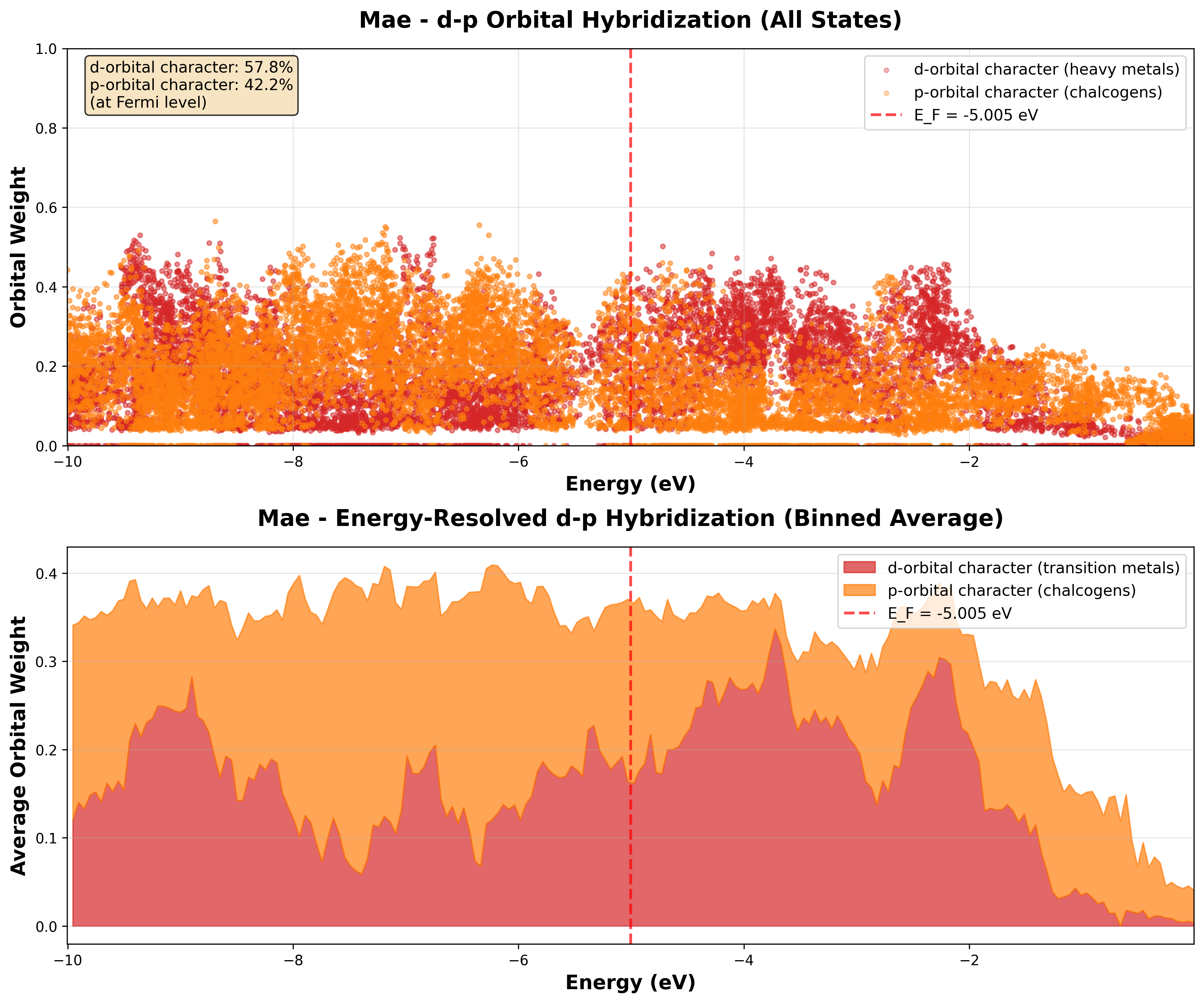 ReOsSSe₂ Orbital d-p Hybridization Analysis